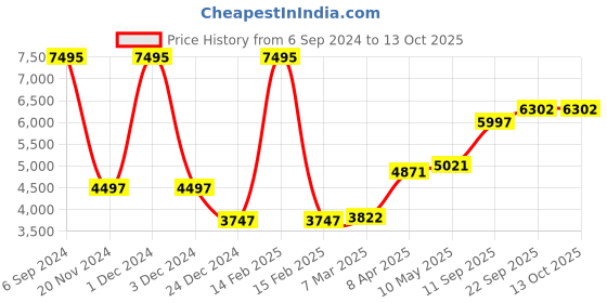myntra.com MR BUTTON Slim-Fit Single-Breasted Velvet Casual Blazer mr button Price History Graph from 6 Sep 2024 to 12 Oct 2025