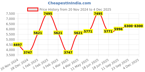 myntra.com MR BUTTON Slim-Fit Single-Breasted Velvet Casual Blazer mr button Price History Graph from 20 Nov 2024 to 3 Dec 2025
