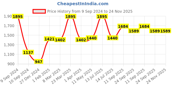 myntra.com MR BUTTON Slim Fit Spread Collar Cotton Formal Shirt mr button Price History Graph from 9 Sep 2024 to 23 Nov 2025