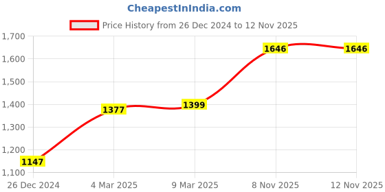 myntra.com MR BUTTON Spread Collar Long Sleeves Slim Fit Casual Cotton Satin Shirt mr button Price History Graph from 26 Dec 2024 to 10 Nov 2025