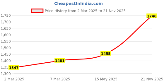 myntra.com MR BUTTON Spread Collar Long Sleeves Slim Fit Casual Cotton Shirt mr button Price History Graph from 2 Mar 2025 to 21 Nov 2025