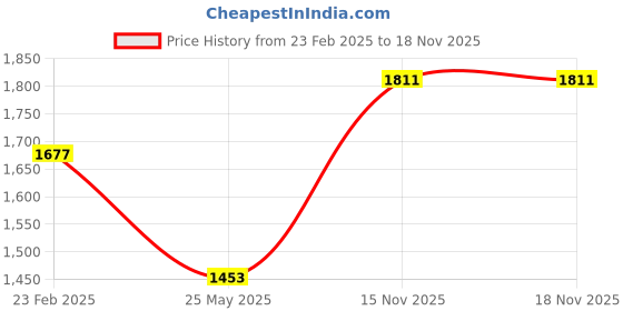 myntra.com MR BUTTON Spread Collar Long Sleeves Slim Fit Floral Printed Casual Cotton Linen Shirt mr button Price History Graph from 23 Feb 2025 to 18 Nov 2025