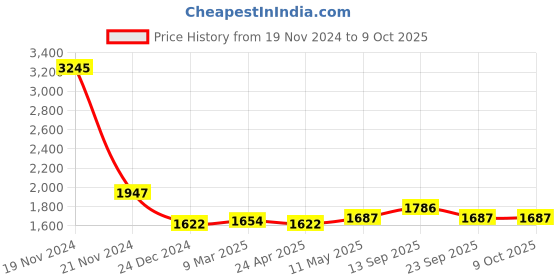 myntra.com MR BUTTON Striped Mandarin Collar Woven Nehru Jacket mr button Price History Graph from 19 Nov 2024 to 9 Oct 2025