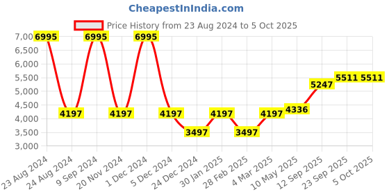 myntra.com MR BUTTON Striped Notched Lapel Collar Single Breasted Blazers mr button Price History Graph from 23 Aug 2024 to 5 Oct 2025