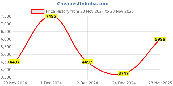 myntra.com MR BUTTON Striped Peaked Lapel Long Sleeves Double-Breasted Cotton Slim-Fit Blazer mr button Price History Graph from 20 Nov 2024 to 23 Nov 2025