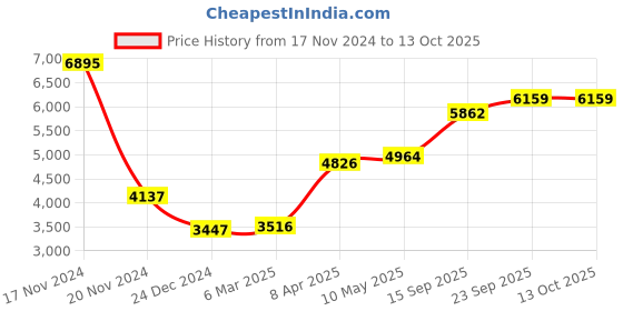 myntra.com MR BUTTON Striped Single-Breasted Blazer mr button Price History Graph from 17 Nov 2024 to 13 Oct 2025