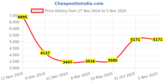 myntra.com MR BUTTON Striped Slim-Fit Double-Breasted Blazers mr button Price History Graph from 17 Nov 2024 to 31 Oct 2025
