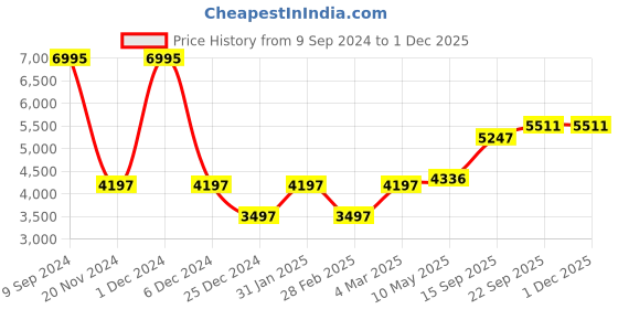 myntra.com MR BUTTON Striped Slim-Fit Peaked Lapel Collar Single Breasted Blazer mr button Price History Graph from 9 Sep 2024 to 30 Nov 2025
