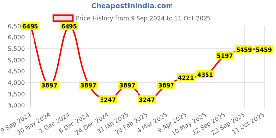 myntra.com MR BUTTON Striped Slim-Fit Single Breasted Blazer mr button Price History Graph from 9 Sep 2024 to 10 Oct 2025