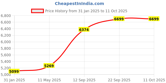 myntra.com MR BUTTON Striped Tailored-Fit Double-Breasted Blazer mr button Price History Graph from 31 Jan 2025 to 11 Oct 2025