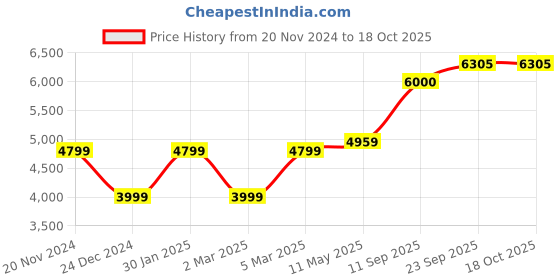 myntra.com MR BUTTON Striped Tailored -Fit Single-Breasted Blazers mr button Price History Graph from 20 Nov 2024 to 18 Oct 2025