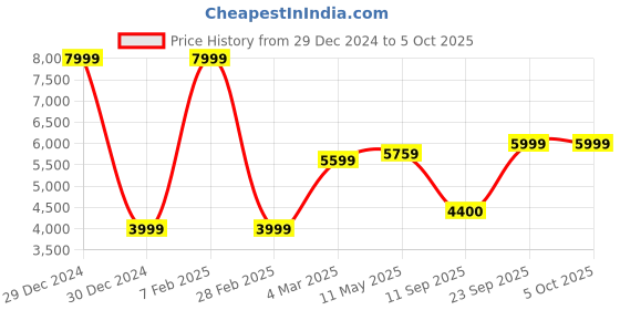 myntra.com MR BUTTON Tailored-Fit Bandhgala Blazer mr button Price History Graph from 29 Dec 2024 to 5 Oct 2025