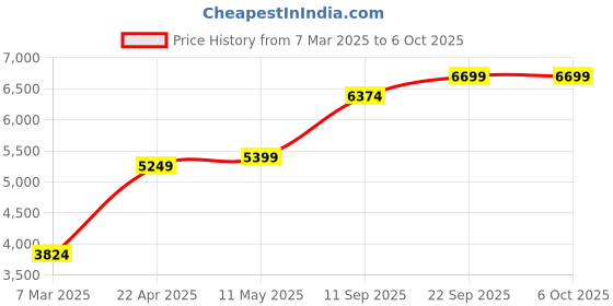 myntra.com MR BUTTON Tailored-Fit Double-Breasted Blazer mr button Price History Graph from 7 Mar 2025 to 5 Oct 2025