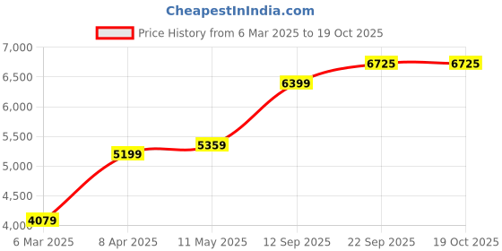 myntra.com MR BUTTON Tailored-Fit Double-Breasted Blazer mr button Price History Graph from 6 Mar 2025 to 17 Oct 2025