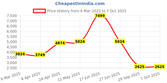 myntra.com MR BUTTON Tailored-Fit Double-Breasted Blazer mr button Price History Graph from 6 Mar 2025 to 6 Oct 2025