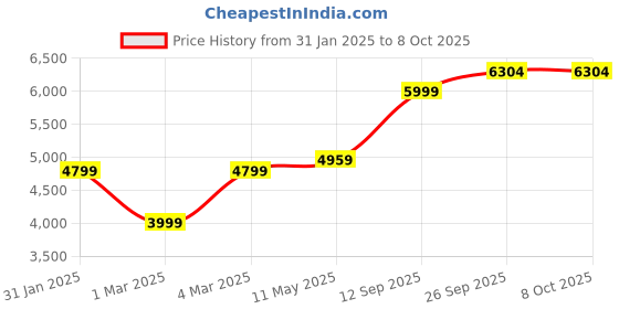 myntra.com MR BUTTON Tailored-Fit Double Breasted Blazer mr button Price History Graph from 31 Jan 2025 to 7 Oct 2025