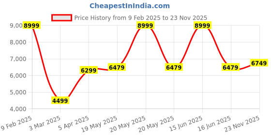 myntra.com MR BUTTON Tailored-Fit Double Breasted Blazer mr button Price History Graph from 9 Feb 2025 to 23 Nov 2025
