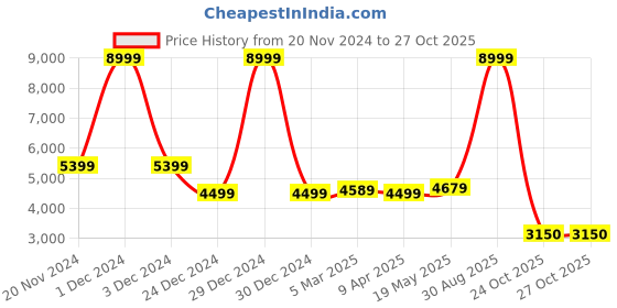 myntra.com MR BUTTON Tailored Fit Self-Designed Blazer mr button Price History Graph from 20 Nov 2024 to 26 Oct 2025