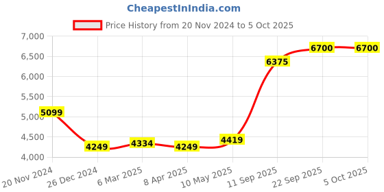 myntra.com MR BUTTON Tailored-Fit Single Breasted Blazer mr button Price History Graph from 20 Nov 2024 to 5 Oct 2025