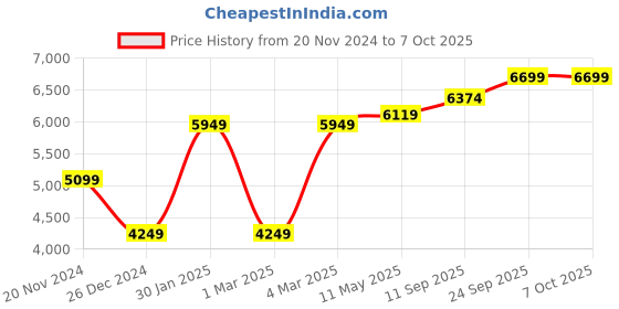 myntra.com MR BUTTON Tailored Fit Single Breasted Blazer mr button Price History Graph from 20 Nov 2024 to 6 Oct 2025