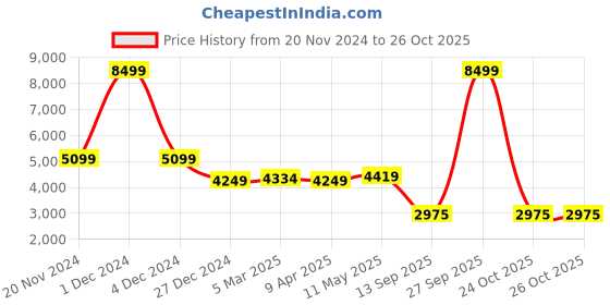 myntra.com MR BUTTON Tailored-Fit Single Breasted Blazer mr button Price History Graph from 20 Nov 2024 to 26 Oct 2025