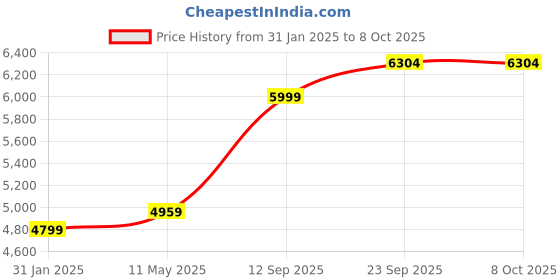 myntra.com MR BUTTON Tailored-Fit Single Breasted Blazer mr button Price History Graph from 31 Jan 2025 to 8 Oct 2025