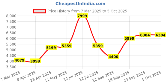 myntra.com MR BUTTON Tailored-Fit Single Breasted Blazer mr button Price History Graph from 7 Mar 2025 to 5 Oct 2025