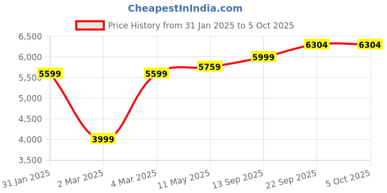 myntra.com MR BUTTON Tailored-Fit Single Breasted Blazer mr button Price History Graph from 31 Jan 2025 to 4 Oct 2025