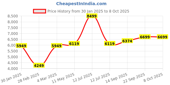myntra.com MR BUTTON Tailored-Fit Single Breasted Blazer mr button Price History Graph from 30 Jan 2025 to 7 Oct 2025