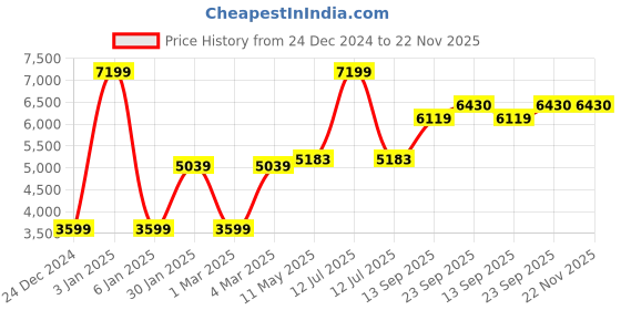 myntra.com MR BUTTON Tailored -Fit Single-Breasted Blazers mr button Price History Graph from 24 Dec 2024 to 22 Nov 2025