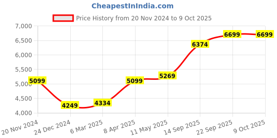 myntra.com MR BUTTON Tailored Fit Single Breasted Formal Blazer mr button Price History Graph from 20 Nov 2024 to 8 Oct 2025