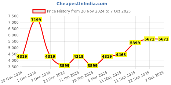 myntra.com MR BUTTON Tailored Fit Single Breasted Formal Blazer mr button Price History Graph from 20 Nov 2024 to 7 Oct 2025