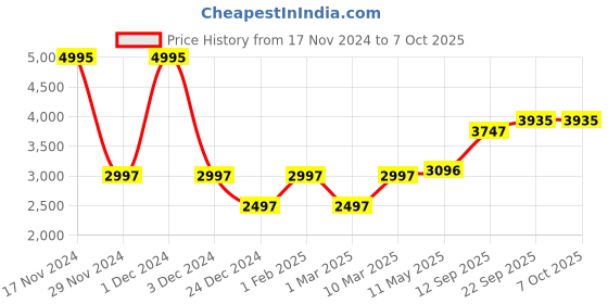 myntra.com MR BUTTON Velvet Mandarin Collar Nehru Jacket mr button Price History Graph from 17 Nov 2024 to 7 Oct 2025