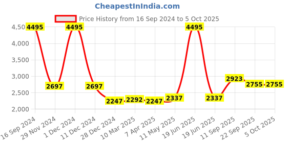myntra.com MR BUTTON Velvet Mandarin Collar Nehru Jacket mr button Price History Graph from 16 Sep 2024 to 4 Oct 2025