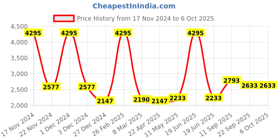 myntra.com MR BUTTON Velvet Mandarin Collar Nehru Jacket mr button Price History Graph from 17 Nov 2024 to 6 Oct 2025