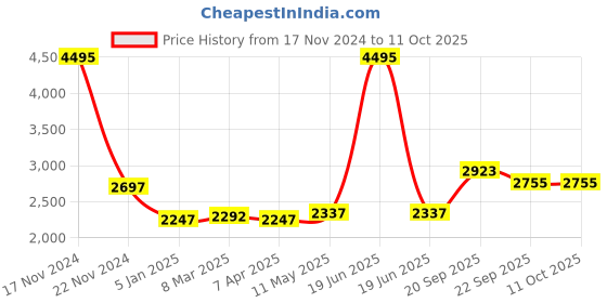 myntra.com MR BUTTON Velvet Mandarin Collar Nehru Jacket mr button Price History Graph from 17 Nov 2024 to 10 Oct 2025