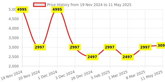 myntra.com MR BUTTON Velvet Nehru Jacket mr button Price History Graph from 19 Nov 2024 to 11 May 2025