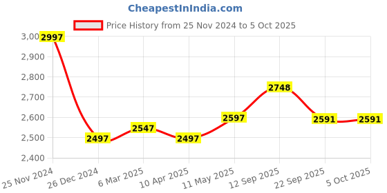 myntra.com MR BUTTON Velvet Nehru Jacket mr button Price History Graph from 25 Nov 2024 to 4 Oct 2025