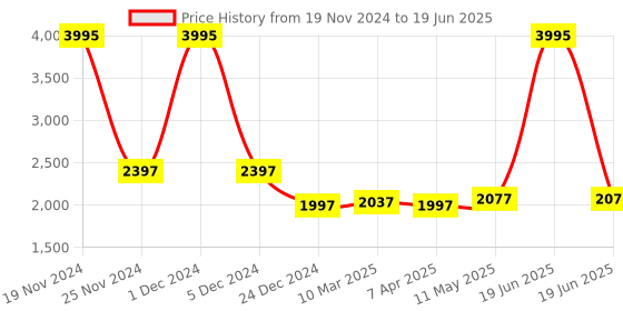 myntra.com MR BUTTON Woven Design Mandarin Collar Nehru Jacket mr button Price History Graph from 19 Nov 2024 to 19 Jun 2025
