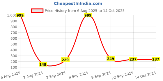 myntra.com Mr UVD Glossy Typography Printed Ceramic Mug mr uvd Price History Graph from 6 Aug 2025 to 13 Oct 2025