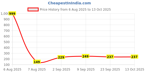 myntra.com Mr UVD Glossy Typography Printed Ceramic Mug mr uvd Price History Graph from 6 Aug 2025 to 12 Oct 2025
