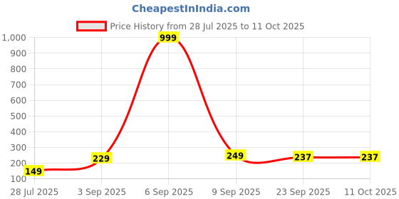 myntra.com Mr UVD Multi-Coloured Ceramic Cup mr uvd Price History Graph from 28 Jul 2025 to 10 Oct 2025