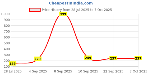 myntra.com Mr UVD Multi-Coloured Ceramic Cup mr uvd Price History Graph from 28 Jul 2025 to 7 Oct 2025