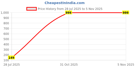myntra.com Mr UVD Multi-Coloured Ceramic Cup mr uvd Price History Graph from 28 Jul 2025 to 5 Nov 2025