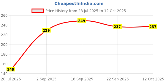 myntra.com Mr UVD Multi-Coloured Ceramic Cup mr uvd Price History Graph from 28 Jul 2025 to 11 Oct 2025