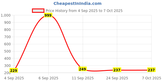 myntra.com Mr UVD Multi-Coloured Ceramic Cup mr uvd Price History Graph from 4 Sep 2025 to 7 Oct 2025