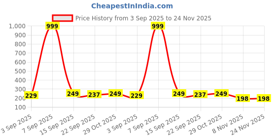 myntra.com Mr UVD Purple Ceramic Cup mr uvd Price History Graph from 3 Sep 2025 to 24 Nov 2025