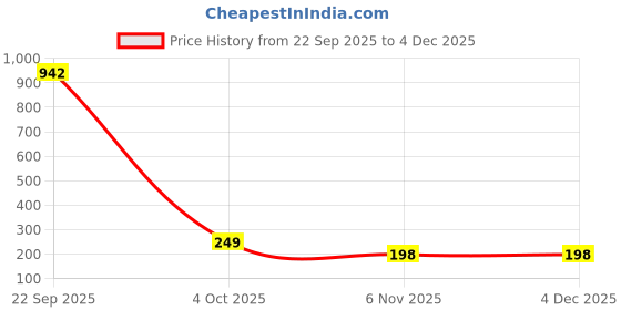 myntra.com Mr UVD White & Beige Printed Ceramic Mug 350ml mr uvd Price History Graph from 22 Sep 2025 to 4 Dec 2025