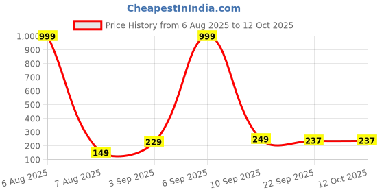 myntra.com Mr UVD White & Black Graphic Printed Ceramic Glossy Mug 350 ml mr uvd Price History Graph from 6 Aug 2025 to 12 Oct 2025