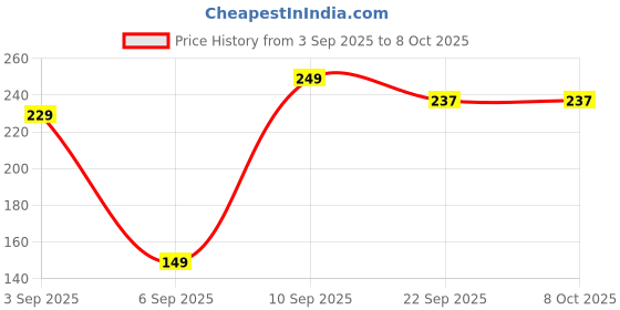 myntra.com Mr UVD White & Black Printed Ceramic Glossy Mugs Set of Cups and Mugs mr uvd Price History Graph from 3 Sep 2025 to 8 Oct 2025